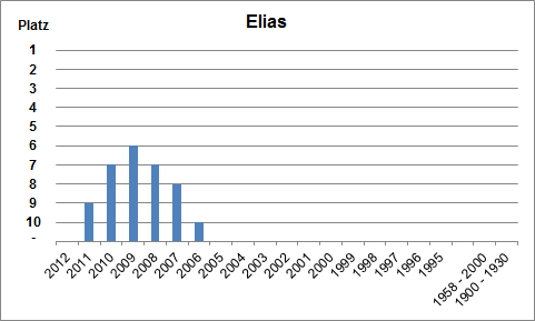 Häufigkeit des Namens Elias